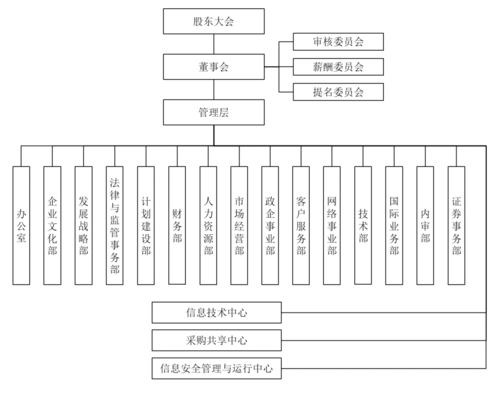 日賺3億，中國移動(dòng)招股書揭示的企業(yè)管理之道